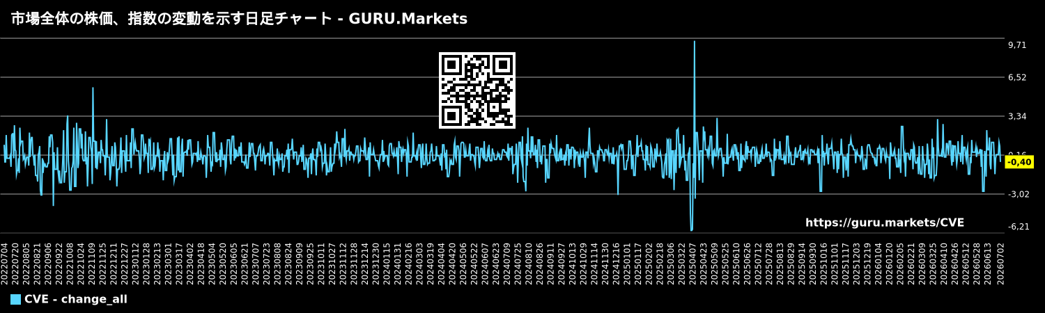 市場全体の株価、指数の変動を示す日足チャート - GURU.Markets